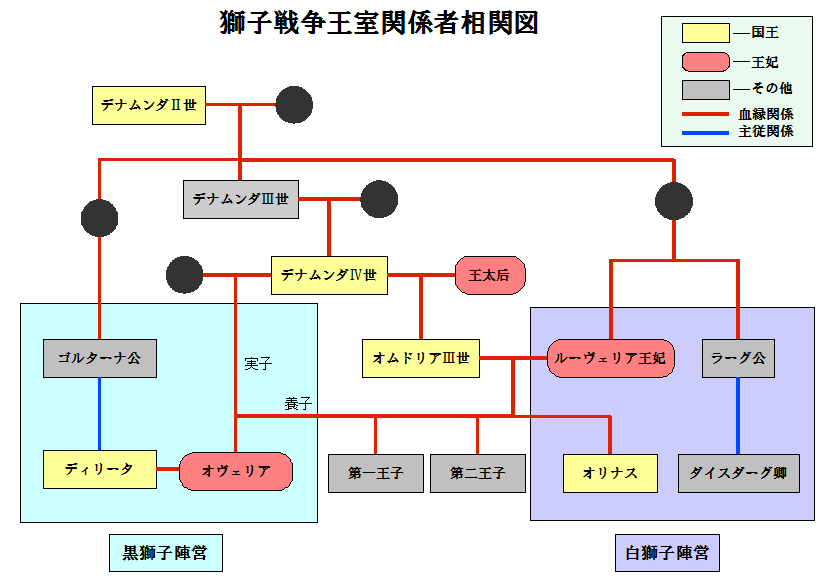 獅子戦争王室関係者相関図